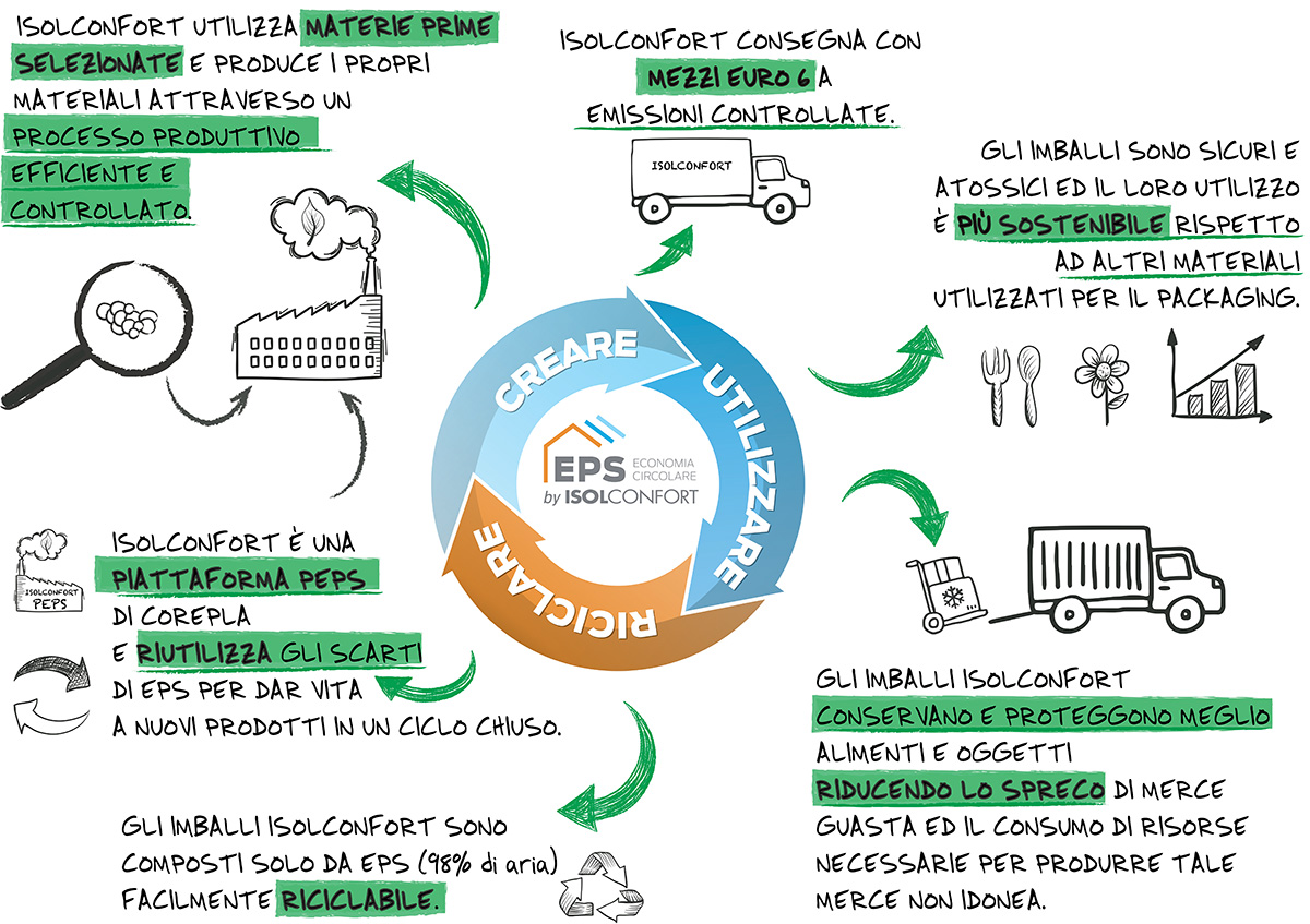 economia circolare esempi Isolconfort polistirolo riciclo 